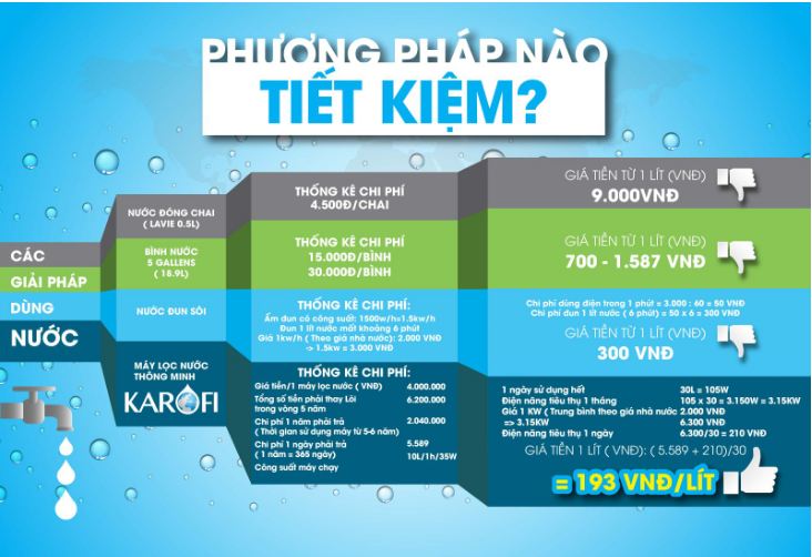 MÁY LỌC NƯỚC KAROFI GIÚP CHÚNG TA TIẾT KIỆM NHƯ THẾ NÀO?