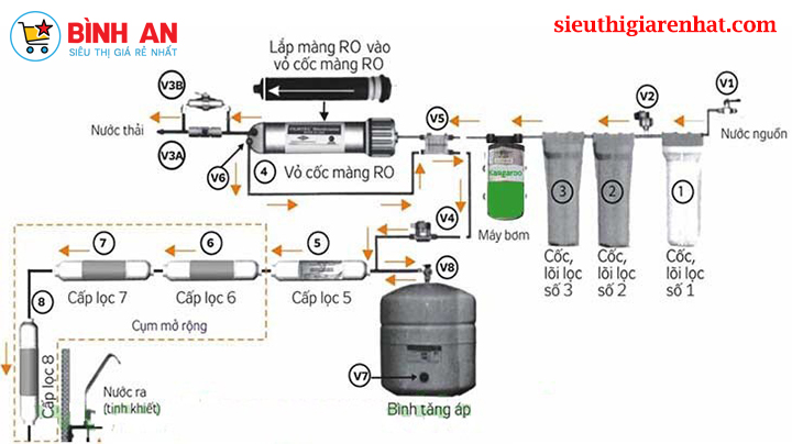 Có nên mua máy lọc nước Karofi 9 lõi lọc hay không?