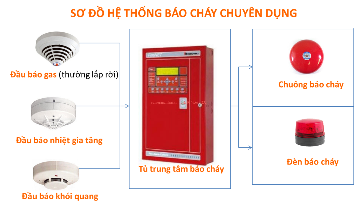 Giới thiệu và hướng dẫn lắp đặt hệ thống báo cháy HOCHIKI