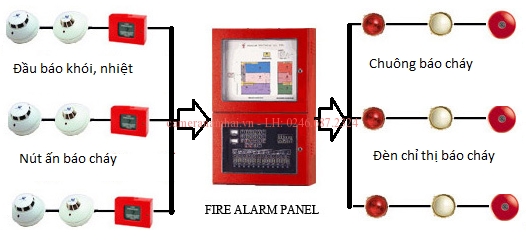Hệ thống báo cháy thông minh