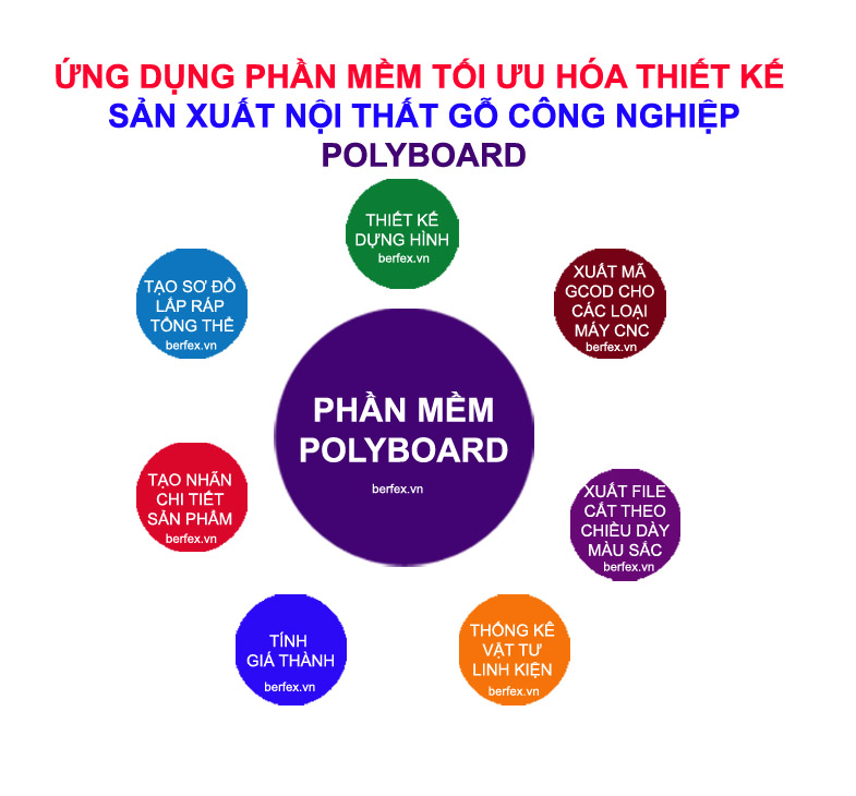 Thiết kế, thống kê vật tư, tính giá thành sản phẩm nội thất bằng phần mềm tối ưu hóa Polyboard