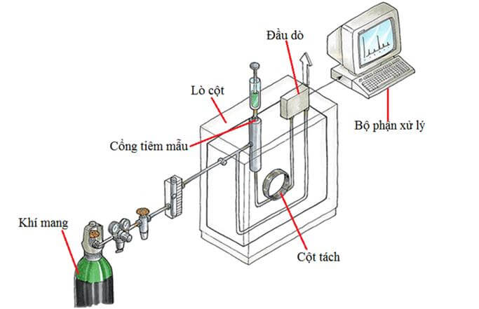 Các thông tin thú vị về phương pháp sắc ký khí