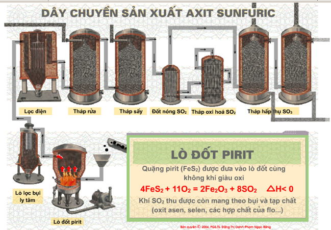 Quy trình điều chế SO2 trong công nghiệp