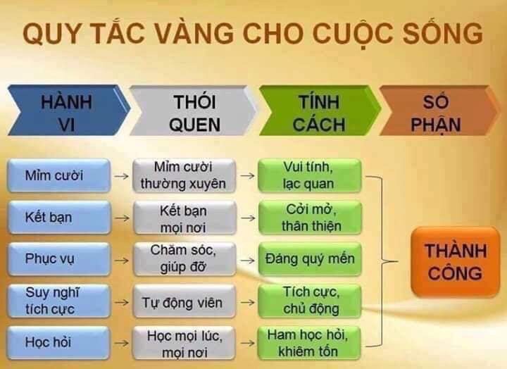 Hành Vi - Thói Quen - Tính Cách - Số Phận