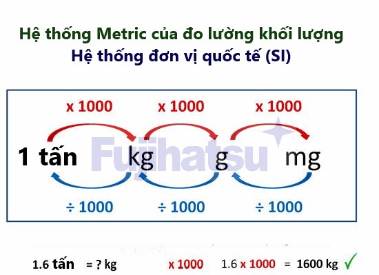 Đơn vị đo khối lượng nhỏ nhất