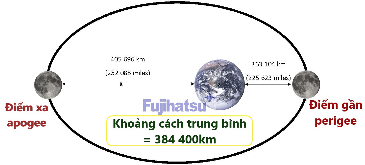 Khoảng cách từ trái đất đến mặt trăng