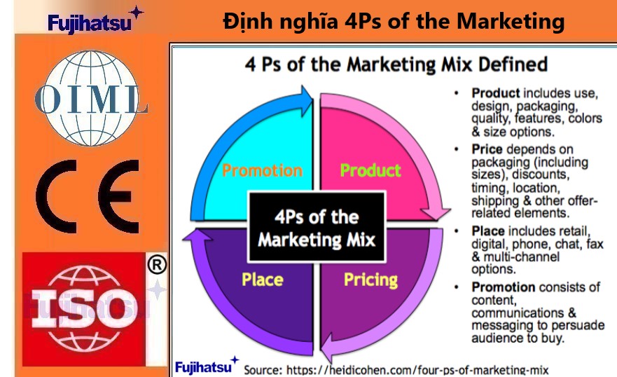 4P HAY 4PS TRONG MARKETING LÀ GÌ? NỘI DUNG VÀ ĐẶC ĐIỂM - THÔNG TIN QUỐC TẾ CỦA IVA MỸ