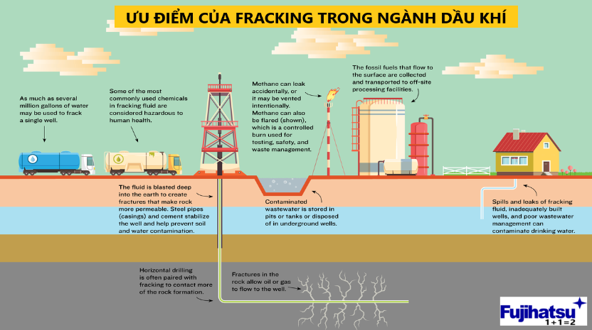 ƯU ĐIỂM CỦA FRACKING TRONG NGÀNH DẦU KHÍ - CÂN ĐIỆN TỬ FUJIHATSU