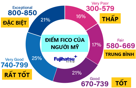 ĐIỂM FICO LÀ GÌ? ĐIỂM FICO TÍNH NHƯ THẾ NÀO? - CÂN ĐIỆN TỬ FUJIHATSU