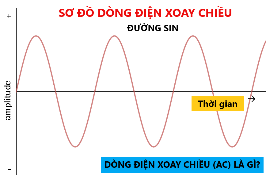 DÒNG ĐIỆN XOAY CHIỀU (AC) LÀ GÌ? BẢN CHẤT CỦA NÓ - CÂN ĐIỆN TỬ FUJIHATSU