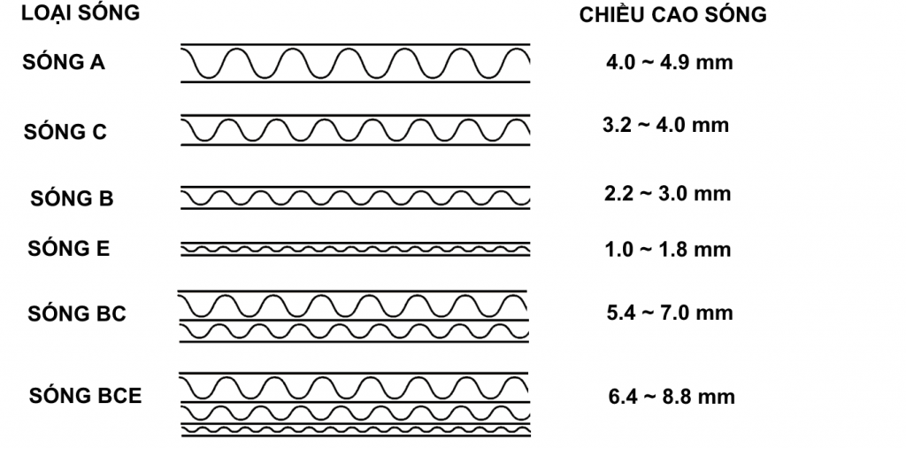 Các loại sóng giấy Carton