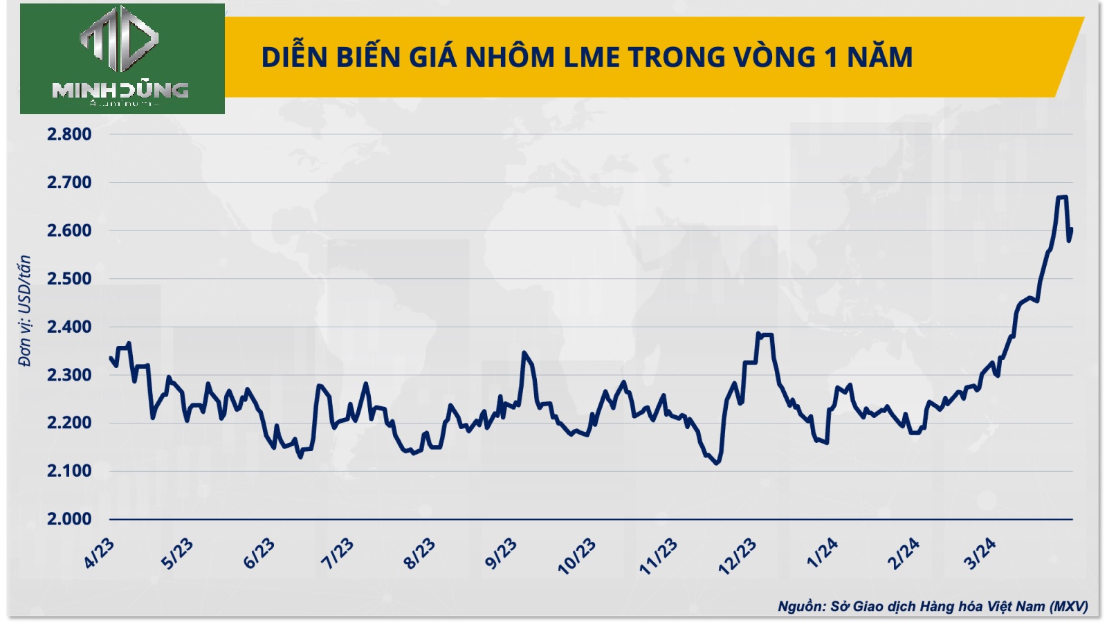 Nhìn Về Thị Trường Nhôm Năm 2025: Giá Có Tiếp Tục Được Hỗ Trợ?