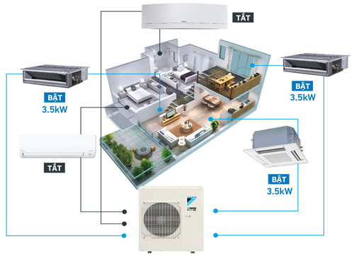 Điều hòa Multi là gì? Phù hợp lắp đặt cho chung cư, nhà phố hay biệt thự?