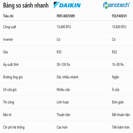 So sánh Daikin FBFC40DVM9 và FDLF40DV1 | Nên chọn model nào? | Hanotech