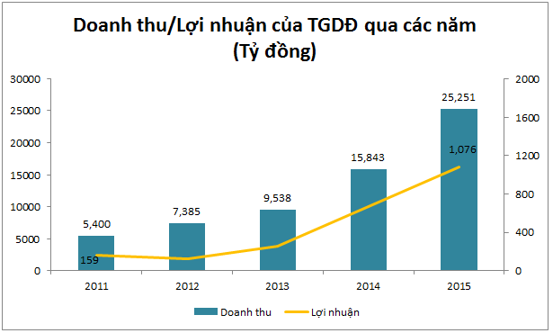 TGDĐ công bố kết quả kinh doanh vượt trội, nhưng vẫn phải dè chừng nhiều đối thủ