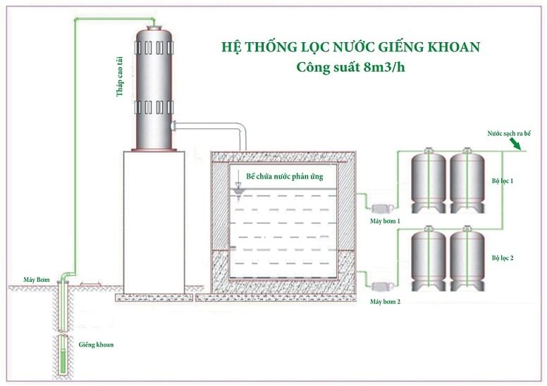 ​Xử lý nước giếng khoan tốt nhất tại Nghệ An