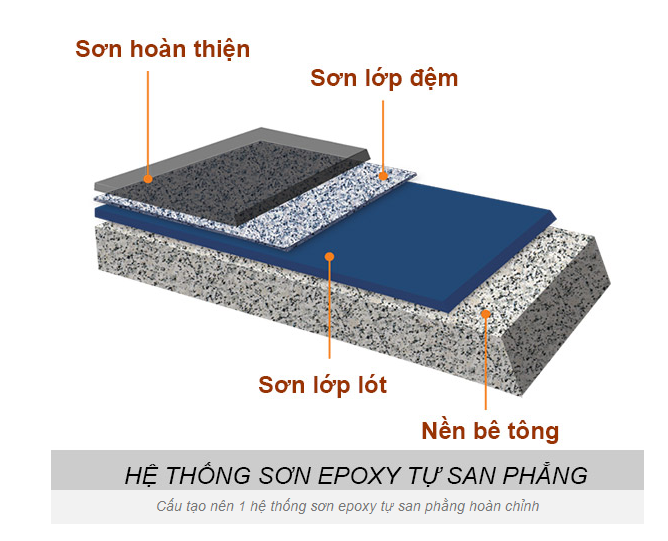 Sơn epoxy tự san phẳng- Sơn nền Epoxy