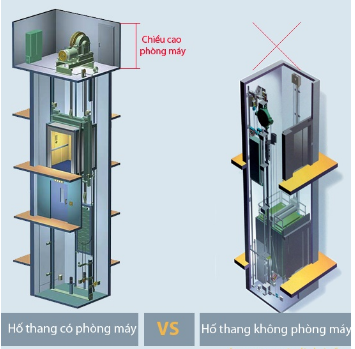 Đặc điểm và giá thành thang máy không phòng máy