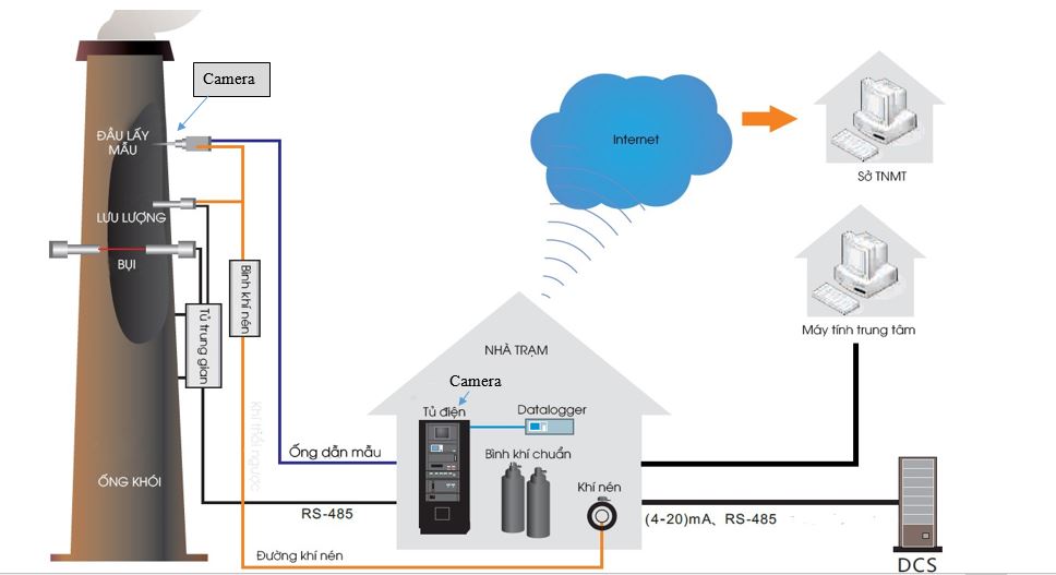 CÁC CÔNG NGHỆ SỬ DỤNG TRONG QUAN TRẮC KHÍ THẢI ONLINE