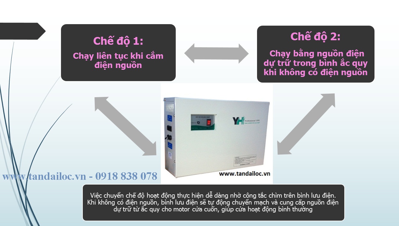 Nguyên tắc hoạt động bình lưu điện cửa cuốn