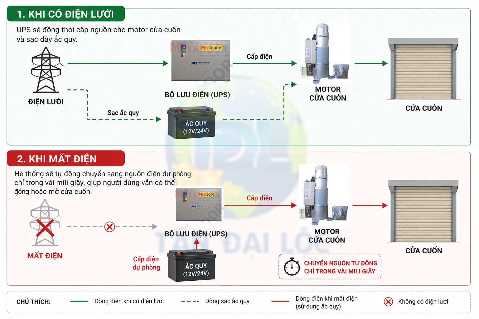 Nguyên lý hoạt động bộ lưu điện cửa cuốn Mitadoor 