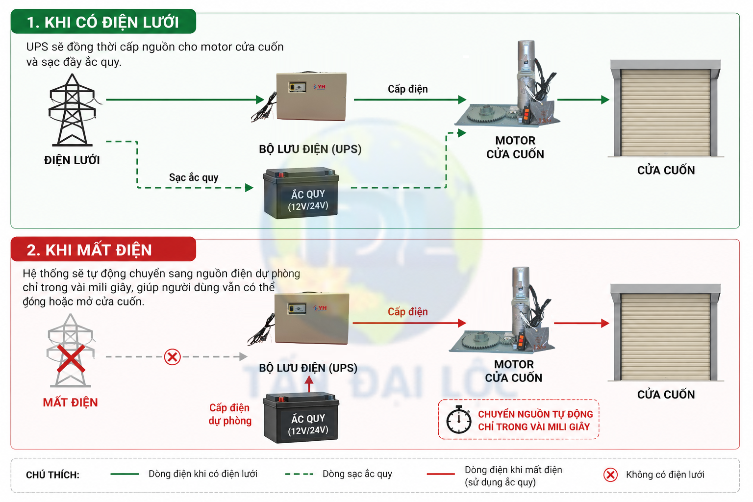 Nguyên lý hoạt động bộ lưu điện cửa cuốn