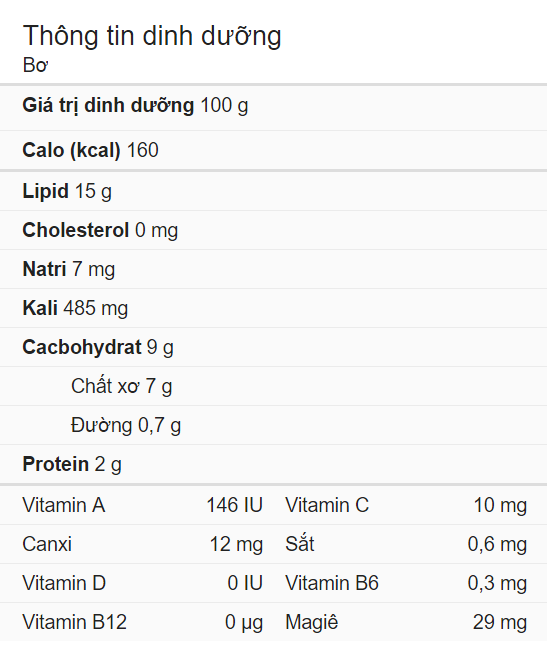 thông tin dinh dưỡng của bơ