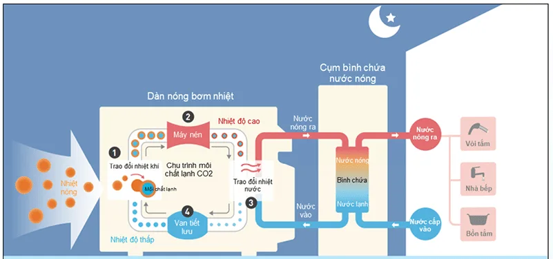 Nguyên lý hoạt động của máu nước nóng rqwx60zv1a tu25zzsa
