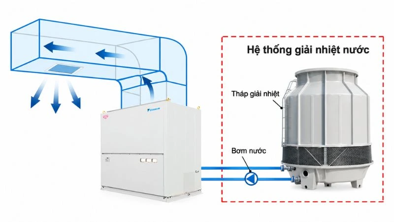 packaged-giai-nhiet-nuoc-uccp-co-cooling-tower-nhung-khac-he-thong-chiller-trung-tam