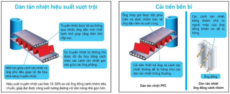 Dàn tản nhiệt PFC RCN150HY18 tăng hiệu quả trao đổi nhiệt chống ăn mòn và giảm trọng lượng dan-tan-nhiet-pfc-rcn150hy18-tang-hieu-qua-trao-doi-nhiet-chong-an-mon-va-giam-trong-luong