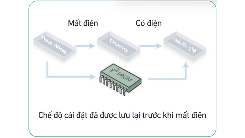 fvgr8pv1-tu-khoi-dong-lai-va-luu-che-do-cai-dat-sau-khi-nguon-dien-duoc-khoi-phuc
