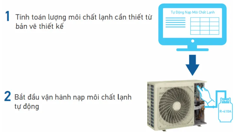 rzur250qy1-ho-tro-chuc-nang-tu-dong-nap-moi-chat-lanh-r410a