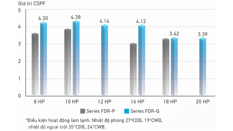 fdr400qy1-rzur400qy1-dat-cspf-4-12-voi-cong-nghe-inverter