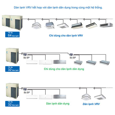 Báo giá điều hòa trung tâm Daikin VRV IV 4