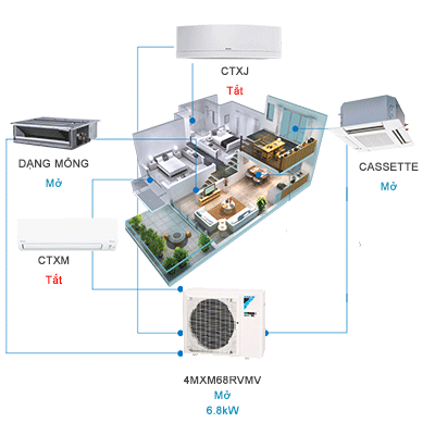 Điều hòa multi Daikin 4MXM68RVMV lắp cho 4 phòng