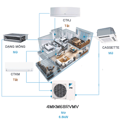 Điều hòa multi Daikin 4MkM68RVMV lắp cho 4 phòng