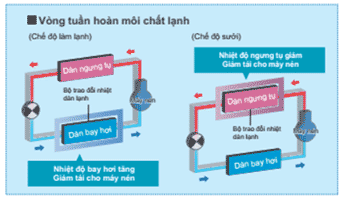 Dàn nóng 2 chiều VRV IV RXYQ24TAHY1(E) tiết kiệm điện