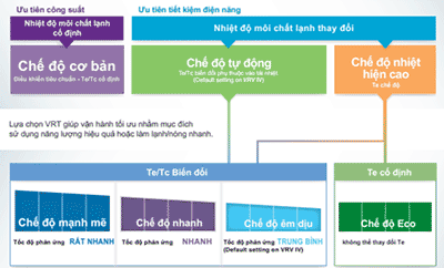 Điều hòa trung tâm VRV IV RXYQ24TAHY1(E) công nghệ VRT