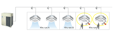 Điều hòa trung tâm Daikin RXYQ30TASY1(E) dễ bảo trì