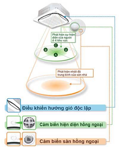 Phát hiện sự hiện diện của người ở fxfq25avm