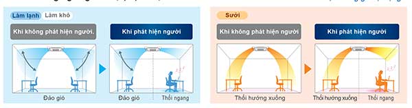 Chức năng cảm biến ở dàn lạnh cassette âm trần fxfq32avm