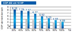 Hệ thống điều hòa trung tâm Daikin VRV A tiết kiệm điện năng