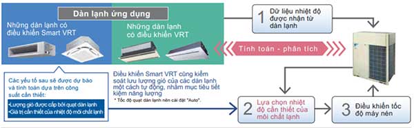 Dàn nóng trung tâm VRV A RXQ6AYM tự động điều khiển môi chất lạnh