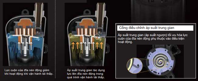 Giảm thiểu sự rò rỉ ra ở dàn nóng RXQ8AYM