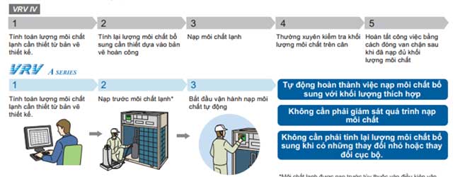 Hệ trung tâm Daikin VRV A tự động nạp ga