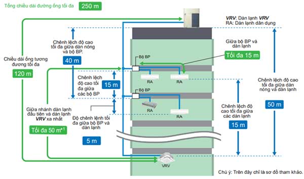 Chiều dài đường ống khi kết nối dàn nóng VRV A với dàn VRV và dân dụng