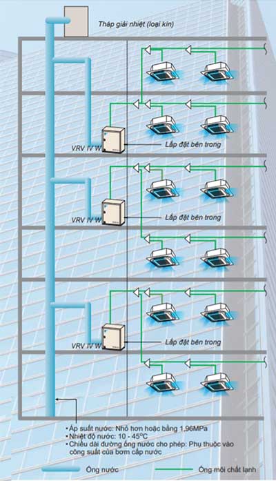 Hệ thống điều hòa trung tâm Daikin VRV IV W cho tòa nhà cao tầng