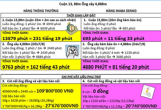 Lợi ích của việc sử dụng ống đồng kèm bảo ôn Inaba