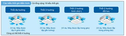 Các kiểu thổi gió có thể lựa chọn