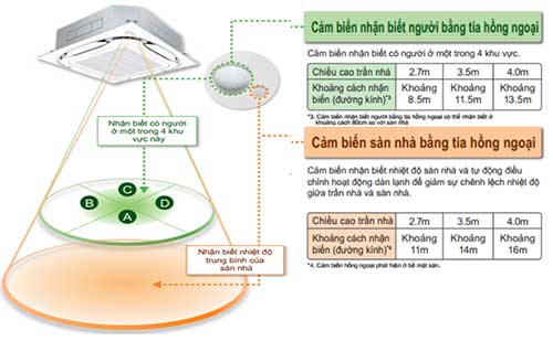 Cảm biến kép và điều khiển luồng gió độc lập